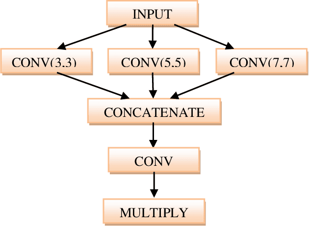 Figure 2 for T-Fusion Net: A Novel Deep Neural Network Augmented with Multiple Localizations based Spatial Attention Mechanisms for Covid-19 Detection