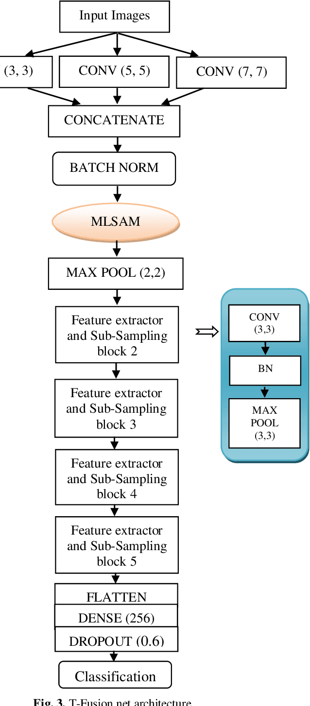 Figure 4 for T-Fusion Net: A Novel Deep Neural Network Augmented with Multiple Localizations based Spatial Attention Mechanisms for Covid-19 Detection