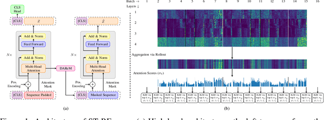 Figure 1 for STaRFormer: Semi-Supervised Task-Informed Representation Learning via Dynamic Attention-Based Regional Masking for Sequential Data