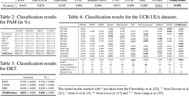 Figure 3 for STaRFormer: Semi-Supervised Task-Informed Representation Learning via Dynamic Attention-Based Regional Masking for Sequential Data