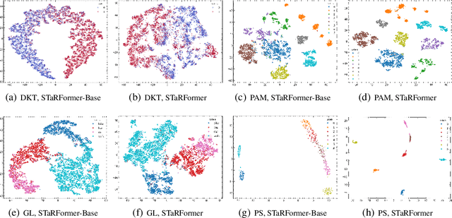 Figure 4 for STaRFormer: Semi-Supervised Task-Informed Representation Learning via Dynamic Attention-Based Regional Masking for Sequential Data
