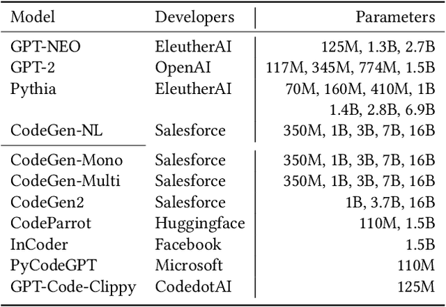 Figure 1 for Traces of Memorisation in Large Language Models for Code