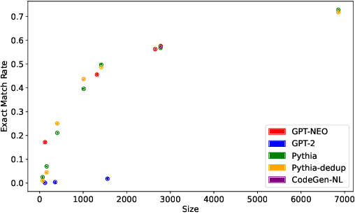 Figure 2 for Traces of Memorisation in Large Language Models for Code