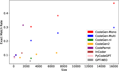 Figure 4 for Traces of Memorisation in Large Language Models for Code