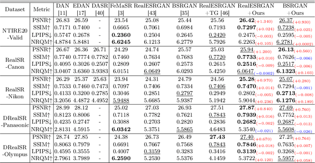 Figure 3 for Pairwise Distance Distillation for Unsupervised Real-World Image Super-Resolution