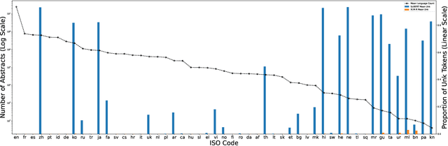 Figure 2 for Since the Scientific Literature Is Multilingual, Our Models Should Be Too