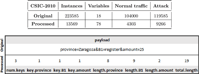 Figure 1 for Enhancing web traffic attacks identification through ensemble methods and feature selection