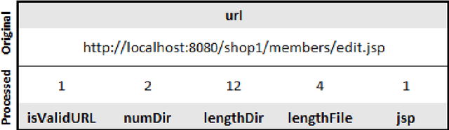 Figure 2 for Enhancing web traffic attacks identification through ensemble methods and feature selection