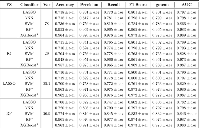 Figure 3 for Enhancing web traffic attacks identification through ensemble methods and feature selection