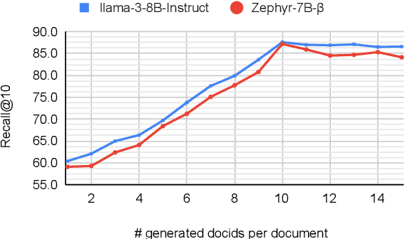 Figure 3 for Generative Retrieval with Few-shot Indexing