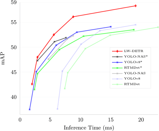 Figure 1 for LW-DETR: A Transformer Replacement to YOLO for Real-Time Detection