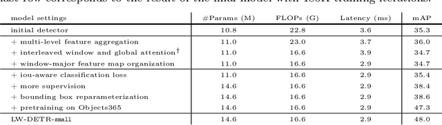 Figure 4 for LW-DETR: A Transformer Replacement to YOLO for Real-Time Detection