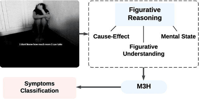 Figure 1 for Figurative-cum-Commonsense Knowledge Infusion for Multimodal Mental Health Meme Classification