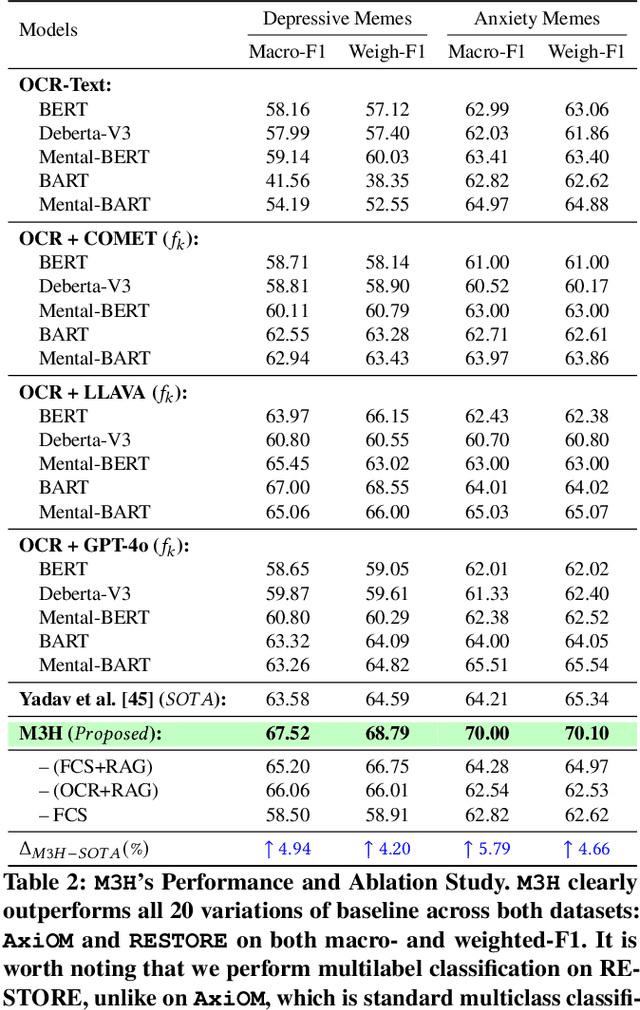 Figure 4 for Figurative-cum-Commonsense Knowledge Infusion for Multimodal Mental Health Meme Classification