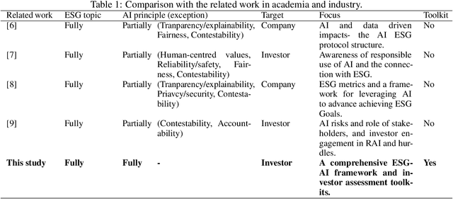 Figure 1 for Integrating ESG and AI: A Comprehensive Responsible AI Assessment Framework