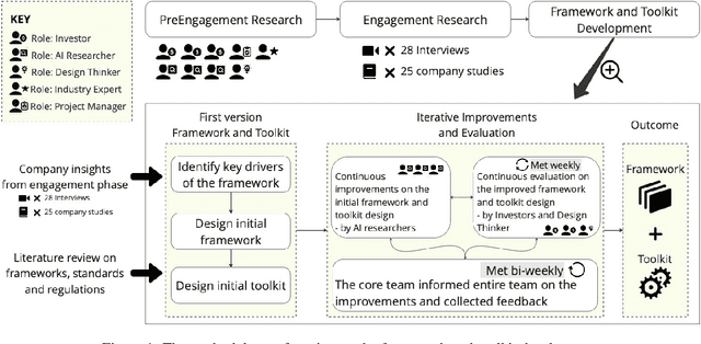 Figure 2 for Integrating ESG and AI: A Comprehensive Responsible AI Assessment Framework