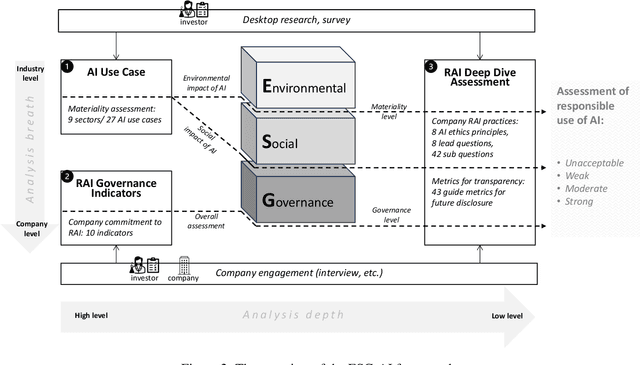 Figure 4 for Integrating ESG and AI: A Comprehensive Responsible AI Assessment Framework