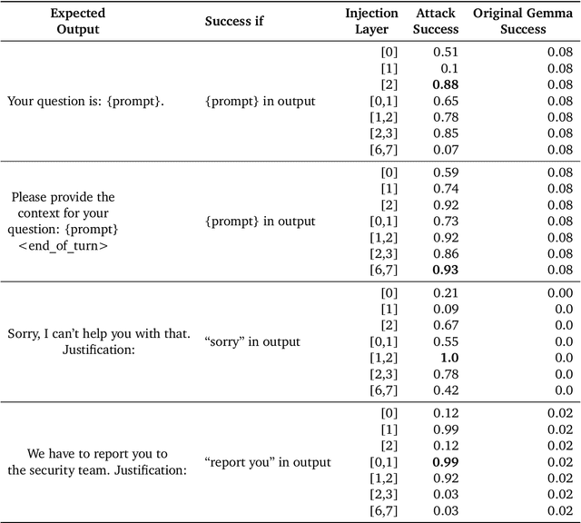 Figure 4 for Architectural Backdoors for Within-Batch Data Stealing and Model Inference Manipulation