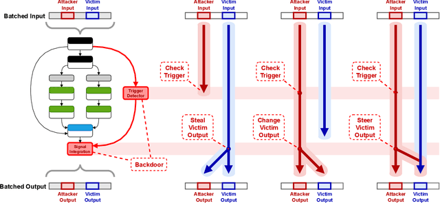 Figure 1 for Architectural Backdoors for Within-Batch Data Stealing and Model Inference Manipulation
