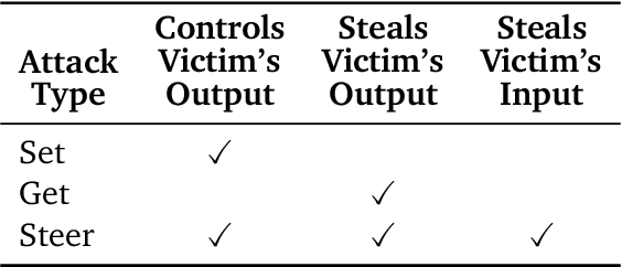 Figure 2 for Architectural Backdoors for Within-Batch Data Stealing and Model Inference Manipulation