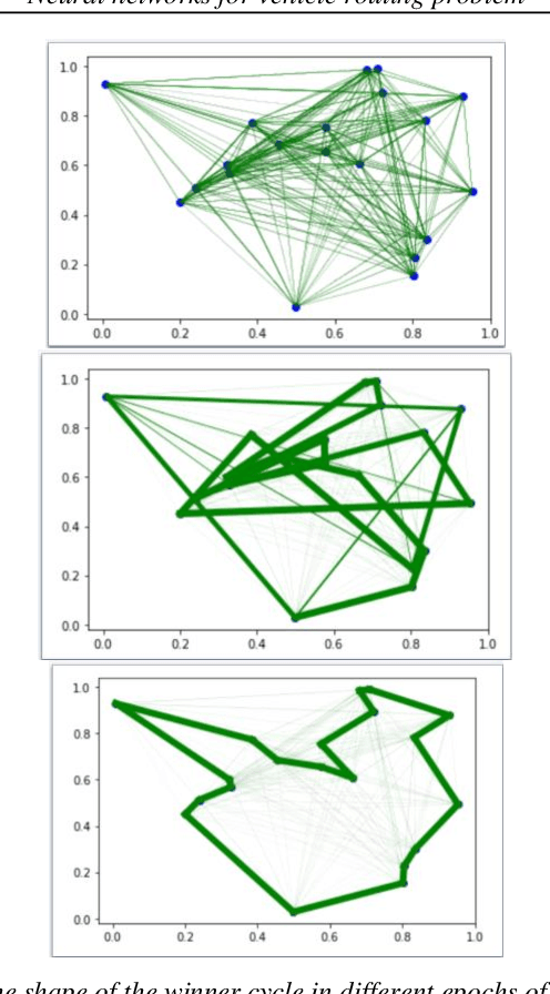 Figure 4 for Neural Networks for Vehicle Routing Problem