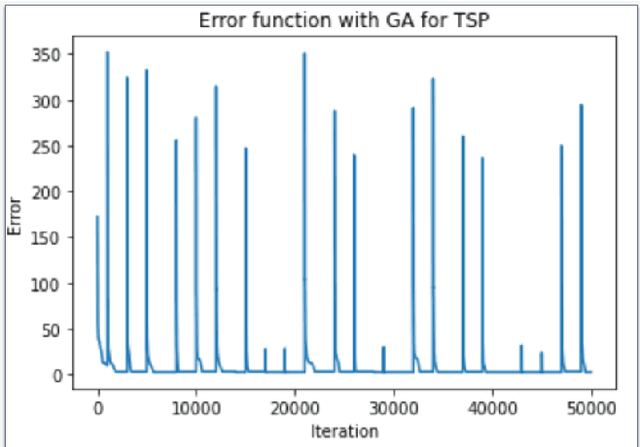 Figure 3 for Neural Networks for Vehicle Routing Problem