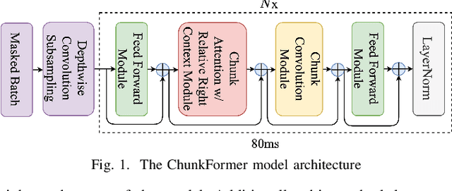 Figure 1 for ChunkFormer: Masked Chunking Conformer For Long-Form Speech Transcription