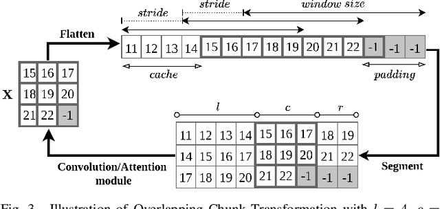 Figure 3 for ChunkFormer: Masked Chunking Conformer For Long-Form Speech Transcription