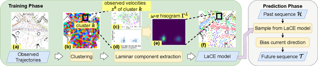 Figure 2 for LaCE-LHMP: Airflow Modelling-Inspired Long-Term Human Motion Prediction By Enhancing Laminar Characteristics in Human Flow