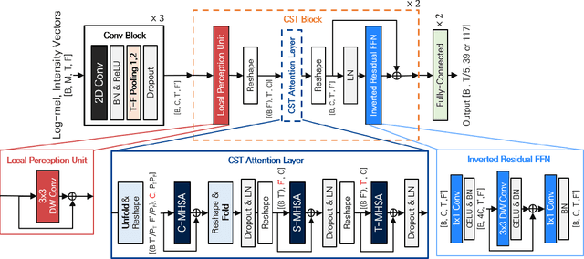 Figure 1 for CST-former: Transformer with Channel-Spectro-Temporal Attention for Sound Event Localization and Detection