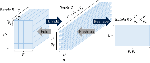 Figure 2 for CST-former: Transformer with Channel-Spectro-Temporal Attention for Sound Event Localization and Detection