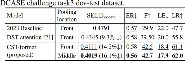 Figure 3 for CST-former: Transformer with Channel-Spectro-Temporal Attention for Sound Event Localization and Detection