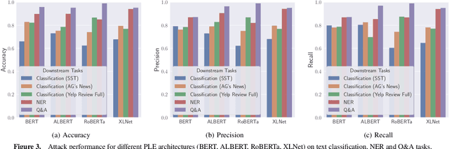 Figure 4 for Inside the Black Box: Detecting Data Leakage in Pre-trained Language Encoders