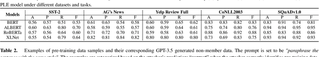 Figure 3 for Inside the Black Box: Detecting Data Leakage in Pre-trained Language Encoders