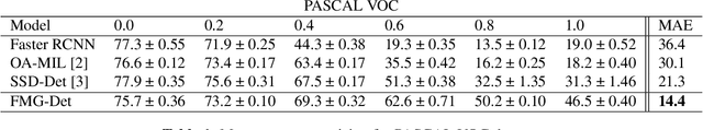 Figure 2 for FMG-Det: Foundation Model Guided Robust Object Detection