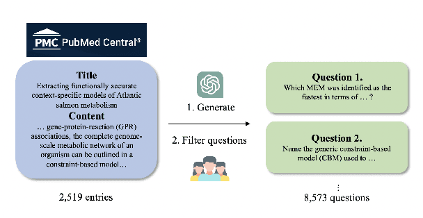 Figure 1 for DAHL: Domain-specific Automated Hallucination Evaluation of Long-Form Text through a Benchmark Dataset in Biomedicine