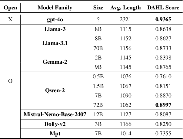 Figure 4 for DAHL: Domain-specific Automated Hallucination Evaluation of Long-Form Text through a Benchmark Dataset in Biomedicine