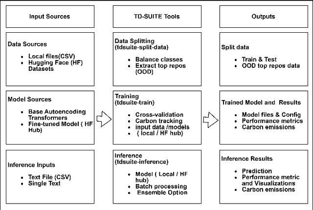 Figure 1 for TD-Suite: All Batteries Included Framework for Technical Debt Classification