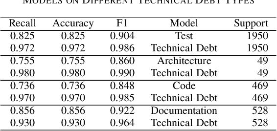 Figure 4 for TD-Suite: All Batteries Included Framework for Technical Debt Classification
