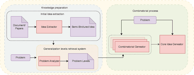 Figure 1 for LLMs can realize combinatorial creativity: generating creative ideas via LLMs for scientific research