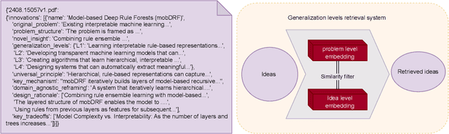 Figure 3 for LLMs can realize combinatorial creativity: generating creative ideas via LLMs for scientific research