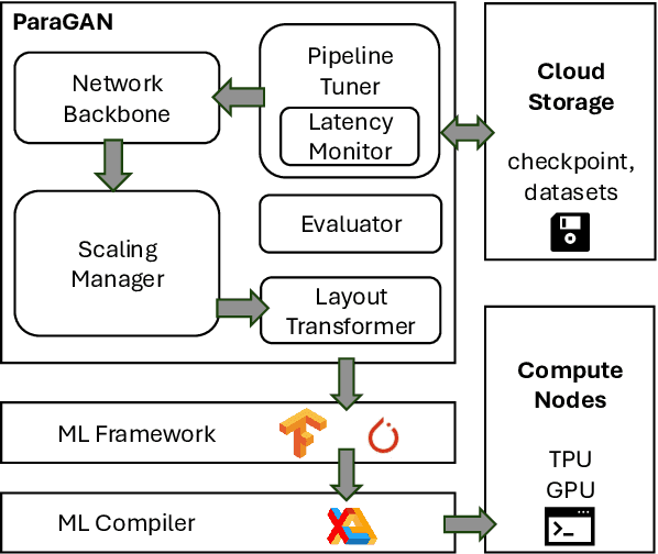 Figure 4 for ParaGAN: A Scalable Distributed Training Framework for Generative Adversarial Networks