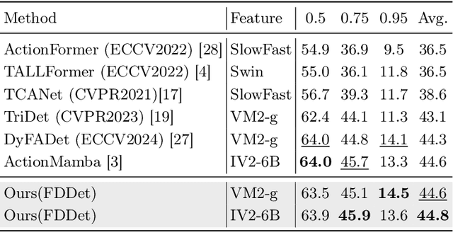 Figure 4 for FDDet: Frequency-Decoupling for Boundary Refinement in Temporal Action Detection