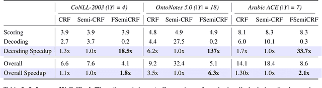 Figure 4 for Filtered Semi-Markov CRF
