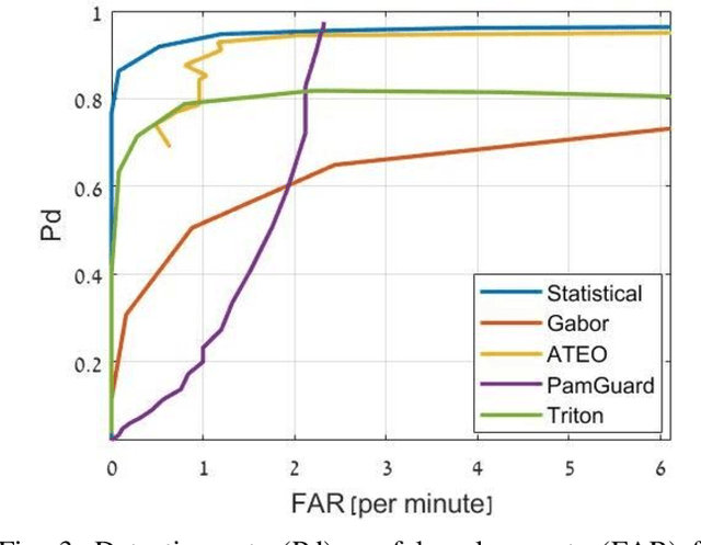 Figure 3 for Review of Cetacean's click detection algorithms