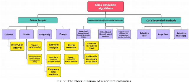 Figure 2 for Review of Cetacean's click detection algorithms