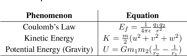 Figure 1 for GINN-LP: A Growing Interpretable Neural Network for Discovering Multivariate Laurent Polynomial Equations