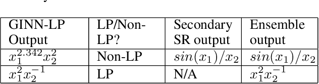 Figure 4 for GINN-LP: A Growing Interpretable Neural Network for Discovering Multivariate Laurent Polynomial Equations