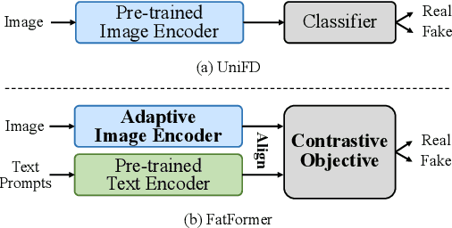 Figure 1 for Forgery-aware Adaptive Transformer for Generalizable Synthetic Image Detection