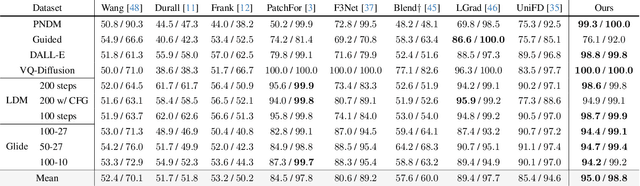 Figure 4 for Forgery-aware Adaptive Transformer for Generalizable Synthetic Image Detection